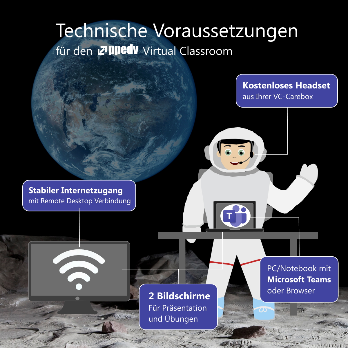 Infografik Voraussetzungen Virtual Classroom ppedv